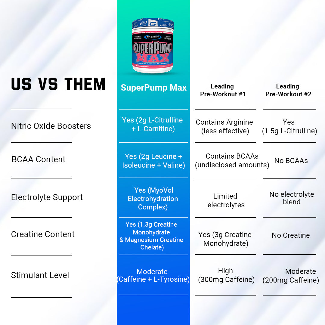 Comparison chart of Gaspari Nutrition SuperPump Max pre-workout against leading competitors, showcasing ingredient benefits.
