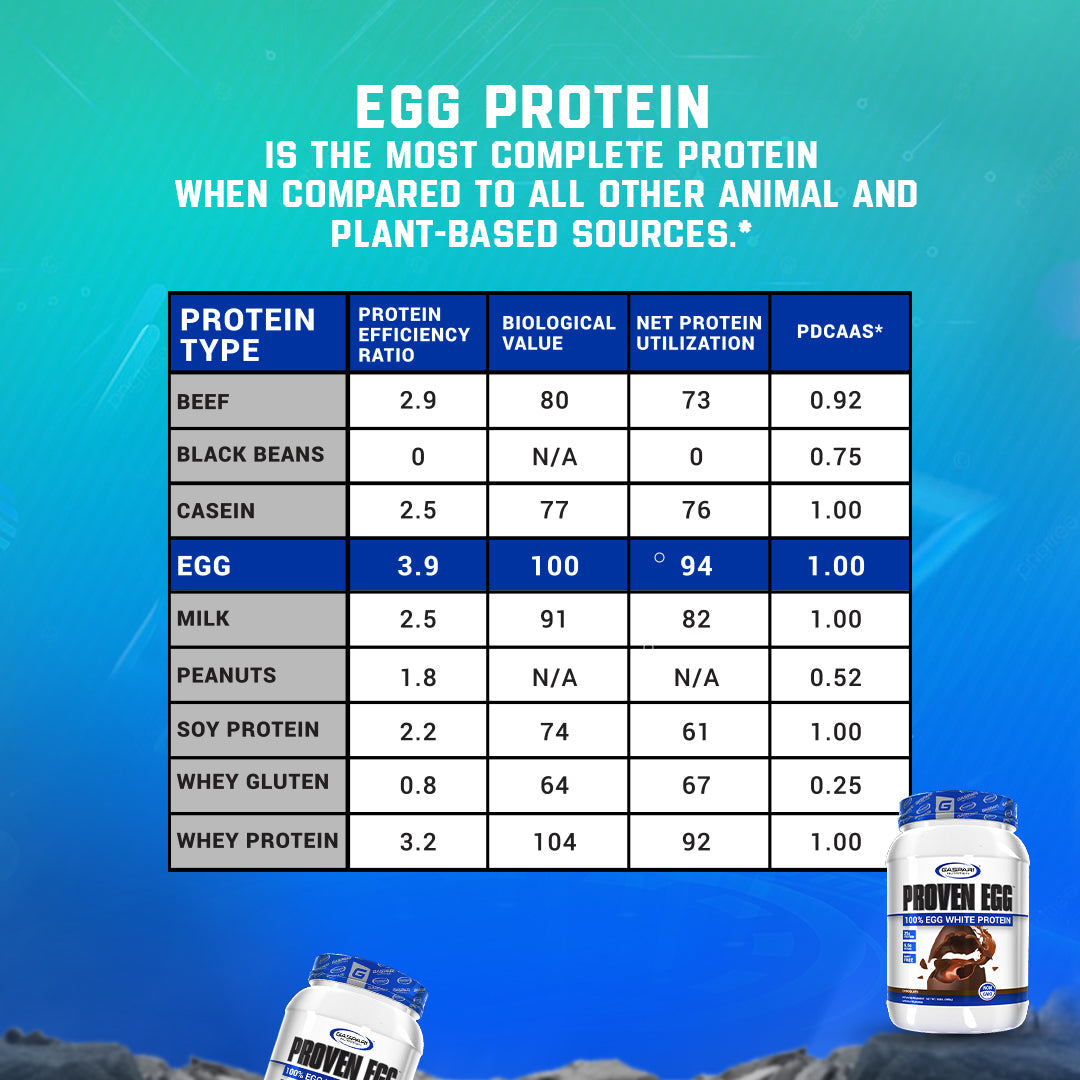 Infographic detailing the protein efficiency ratios of various protein types, including eggs as the most complete source.